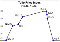 Tulip Price Index 1636-1637