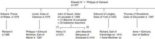 Sons of King Edward III